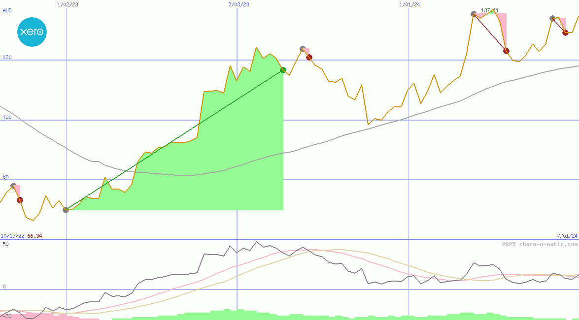 Xero Ltd