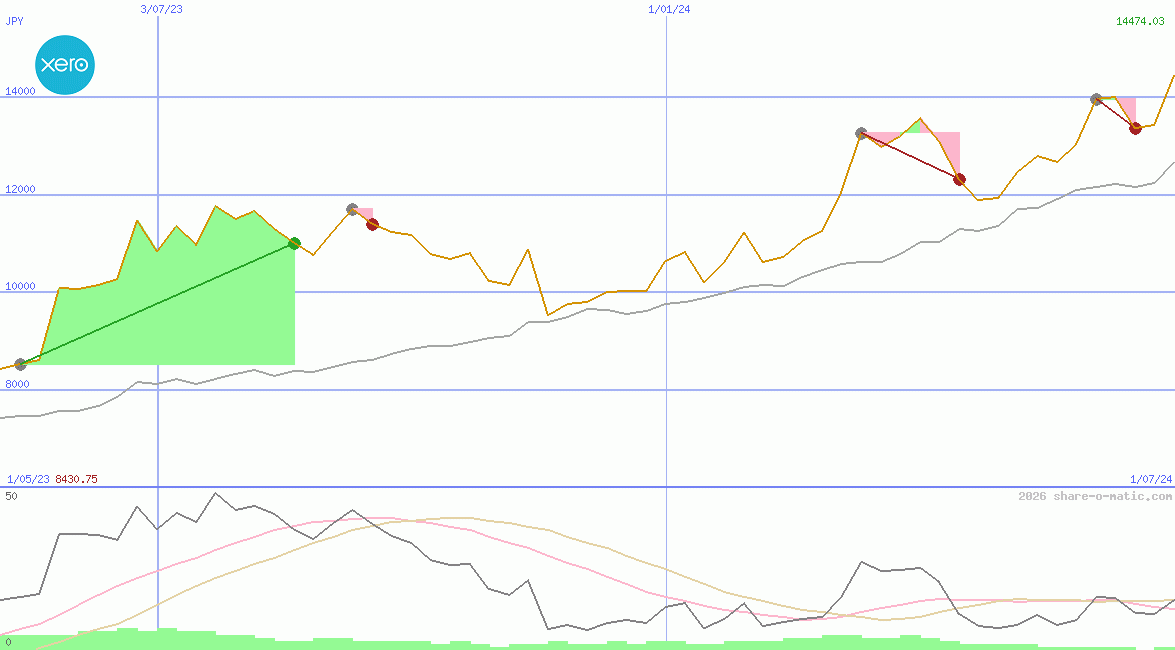 Xero Ltd