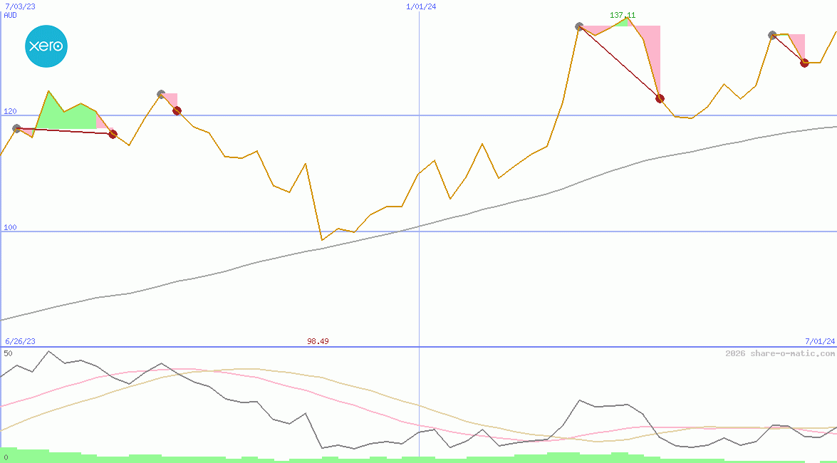Xero Ltd