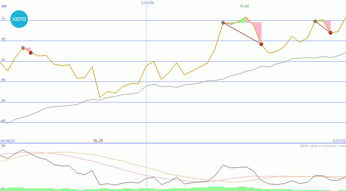 Xero Ltd