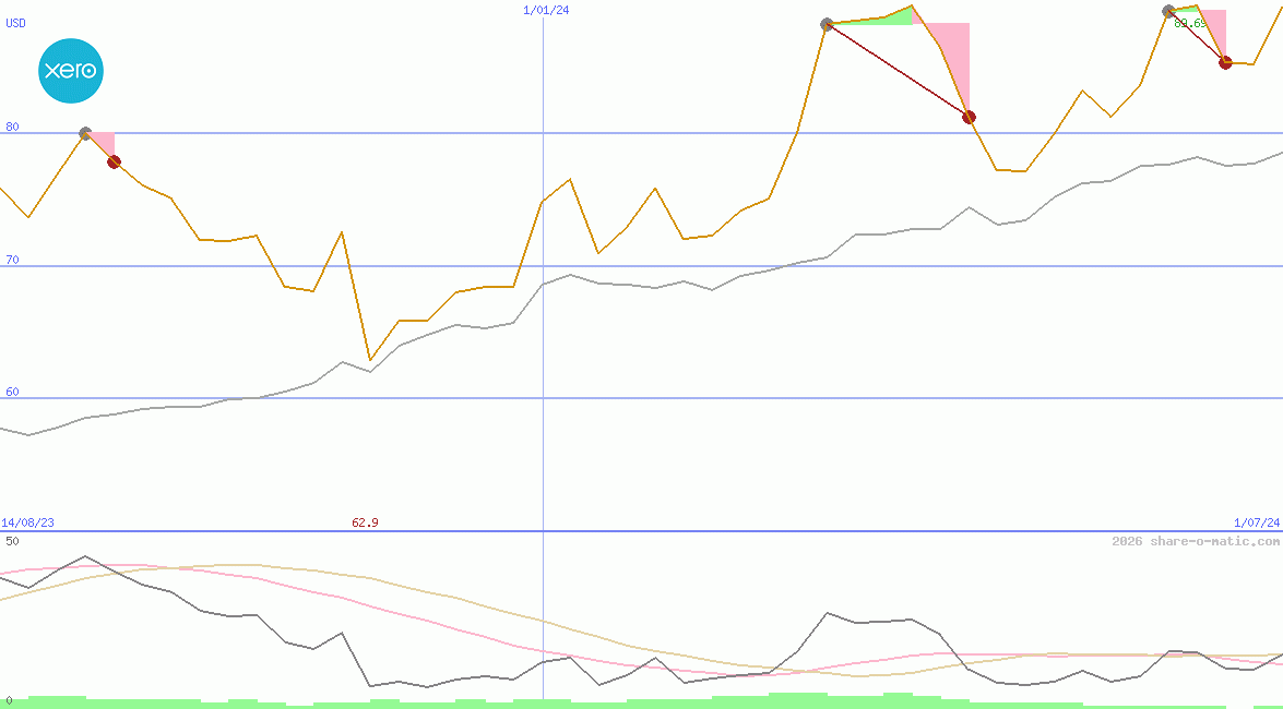 Xero Ltd