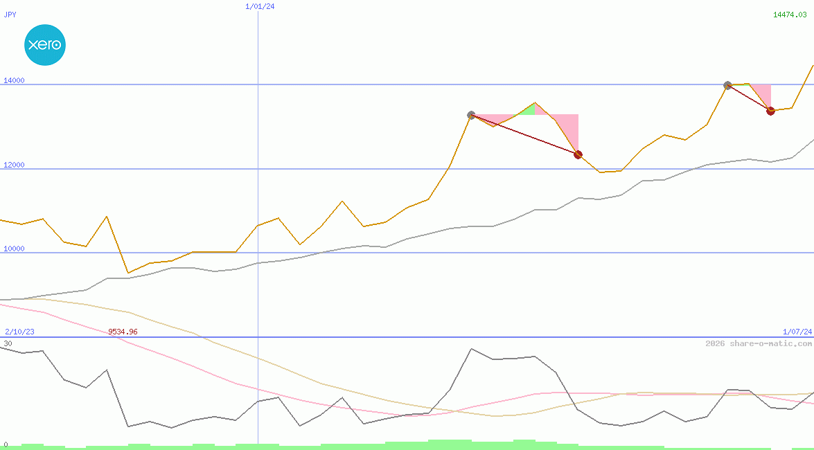 Xero Ltd