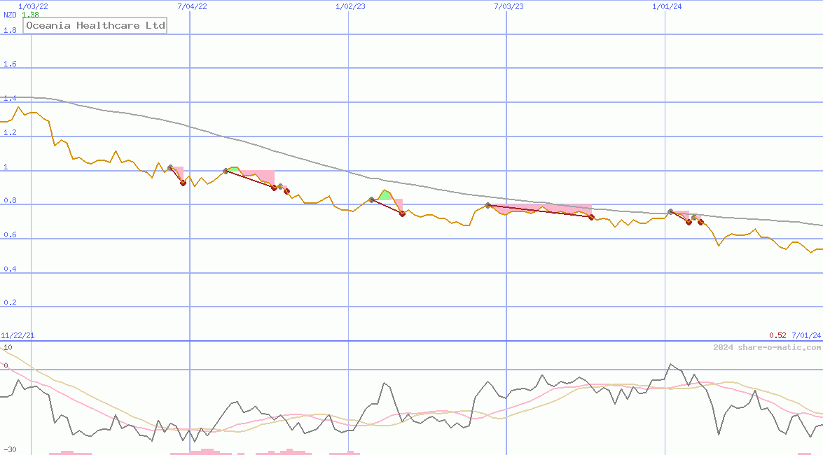 Oceania Healthcare Ltd