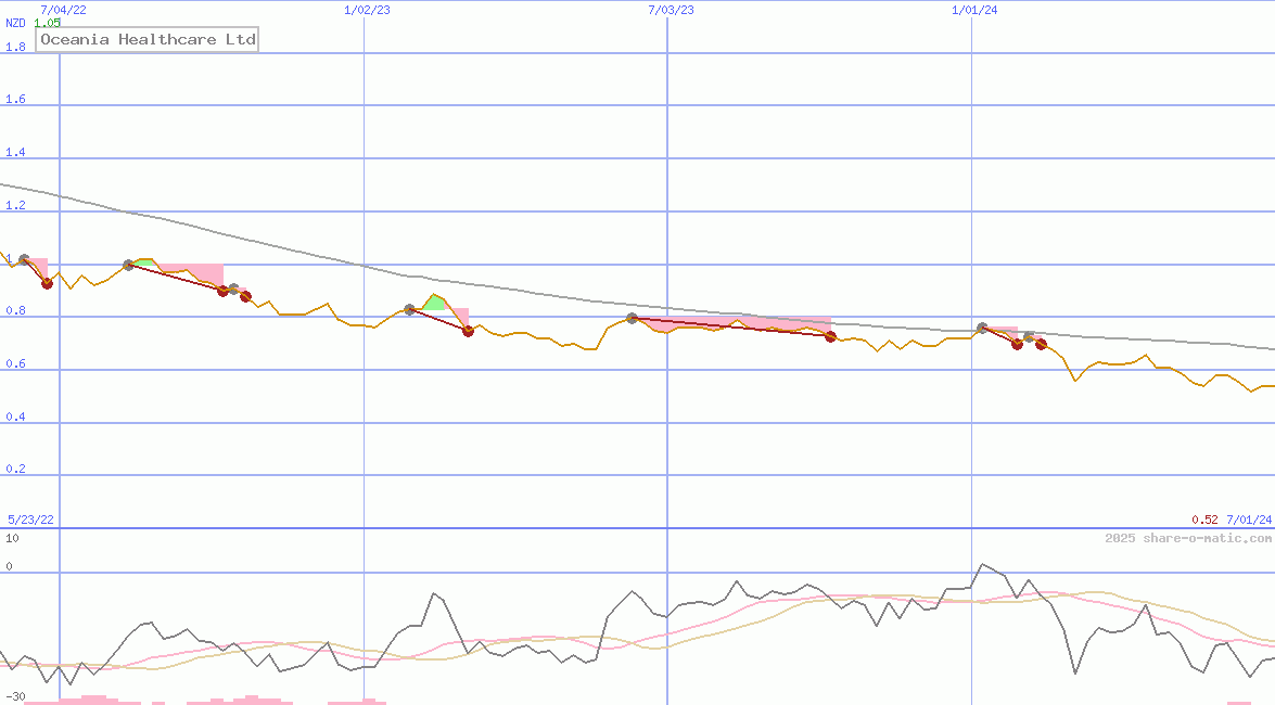 Oceania Healthcare Ltd