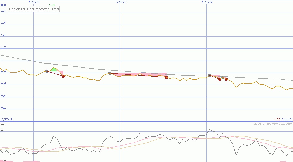 Oceania Healthcare Ltd