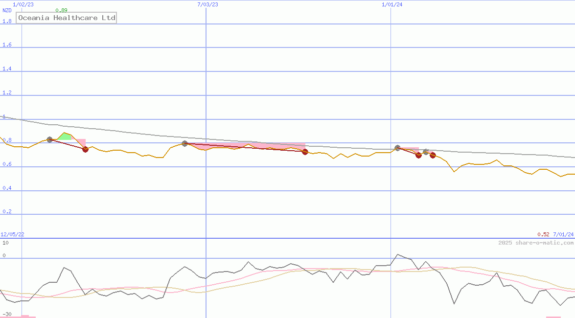 Oceania Healthcare Ltd