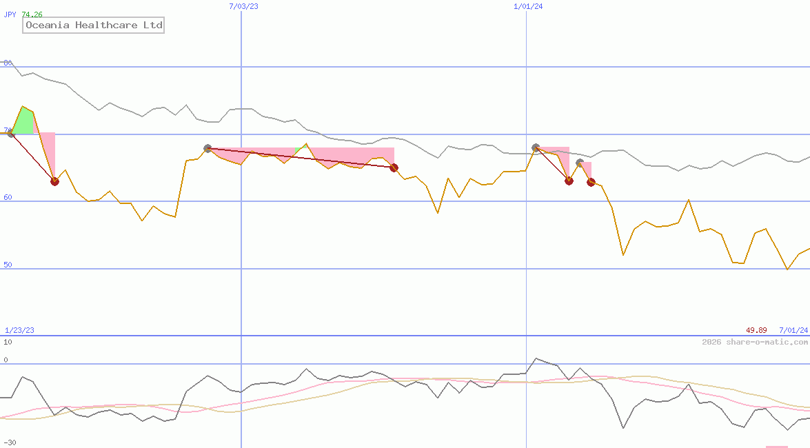 Oceania Healthcare Ltd