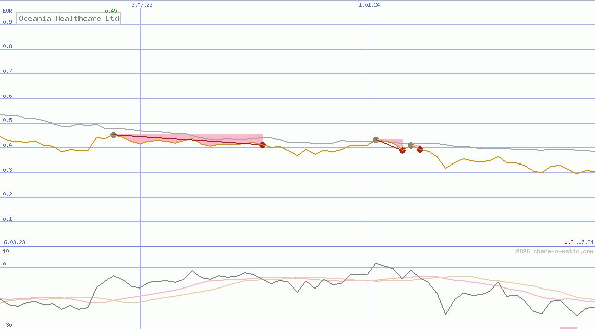 Oceania Healthcare Ltd