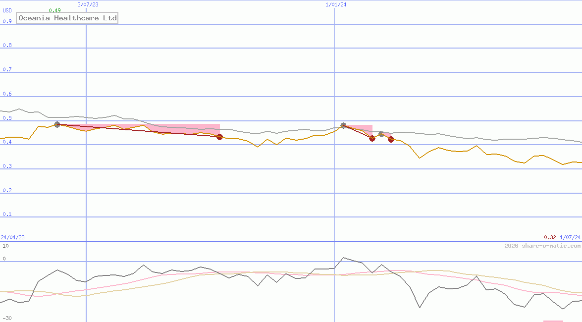 Oceania Healthcare Ltd