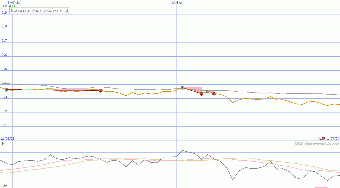 Oceania Healthcare Ltd