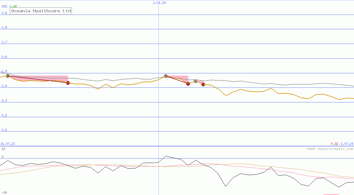 Oceania Healthcare Ltd