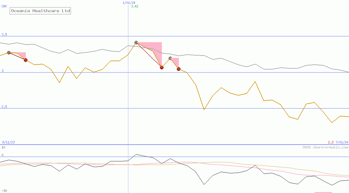 Oceania Healthcare Ltd