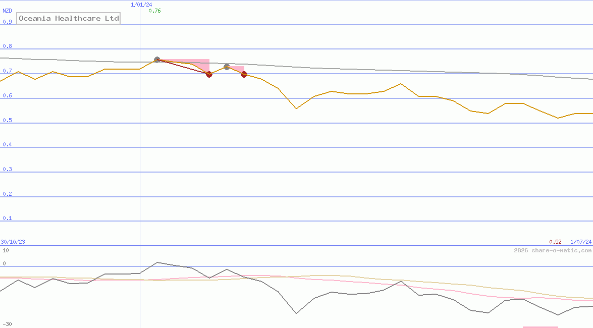 Oceania Healthcare Ltd