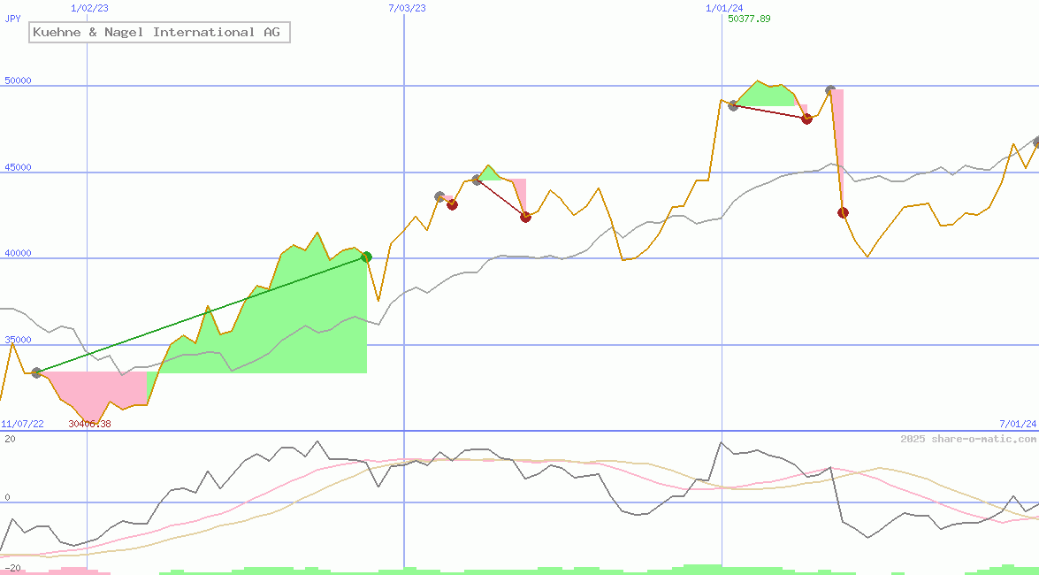 Kuehne & Nagel International AG