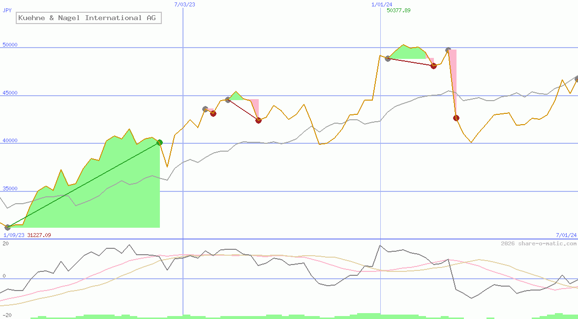 Kuehne & Nagel International AG