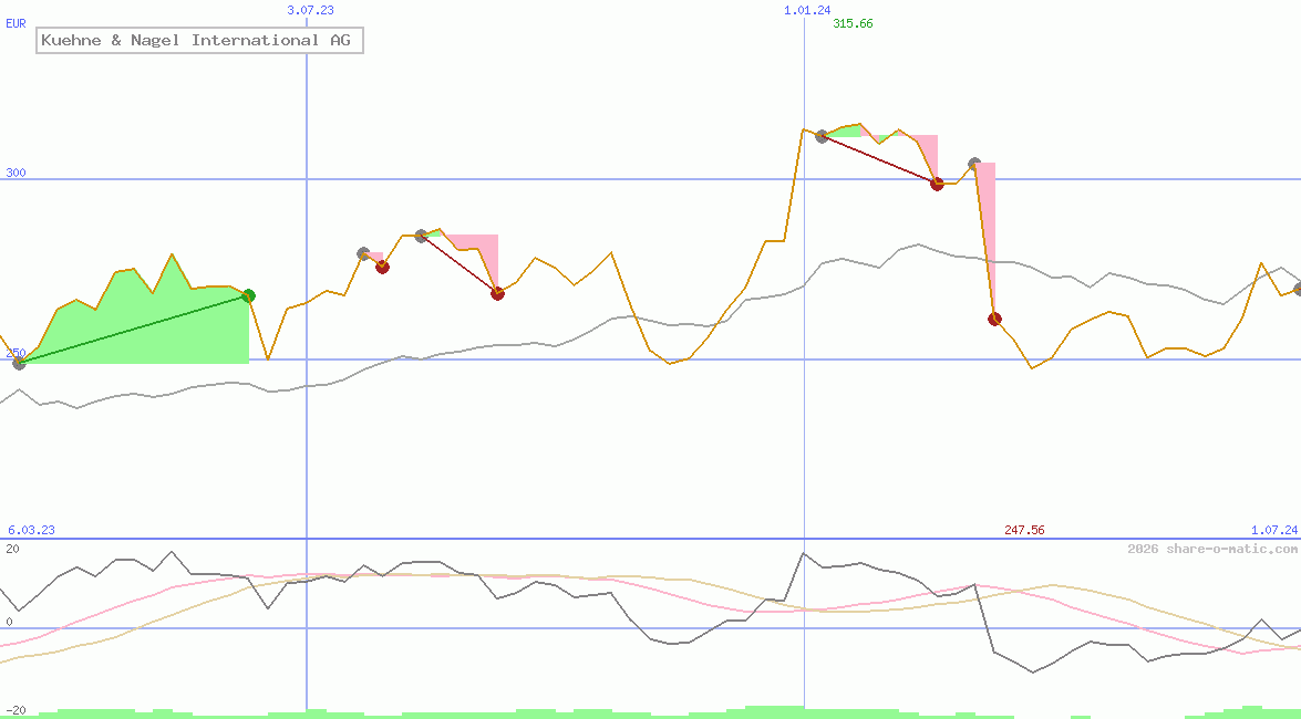 Kuehne & Nagel International AG