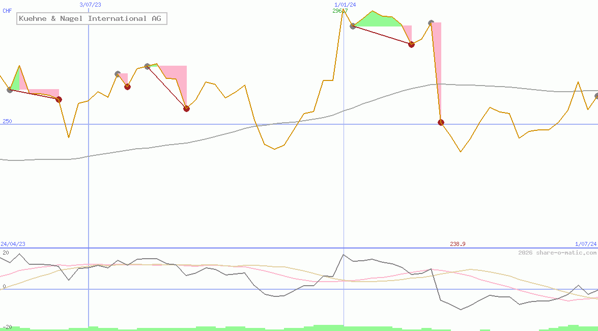 Kuehne & Nagel International AG