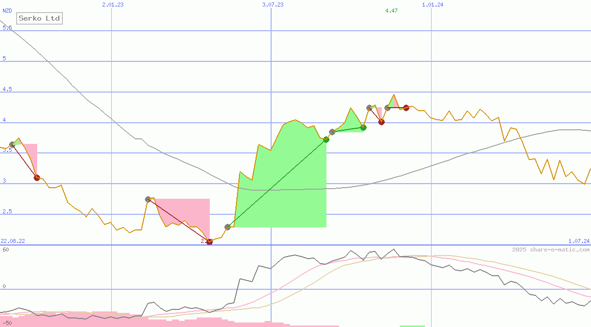 Serko Ltd