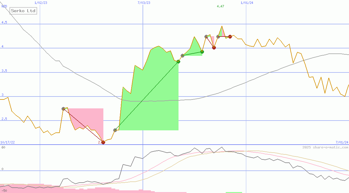 Serko Ltd