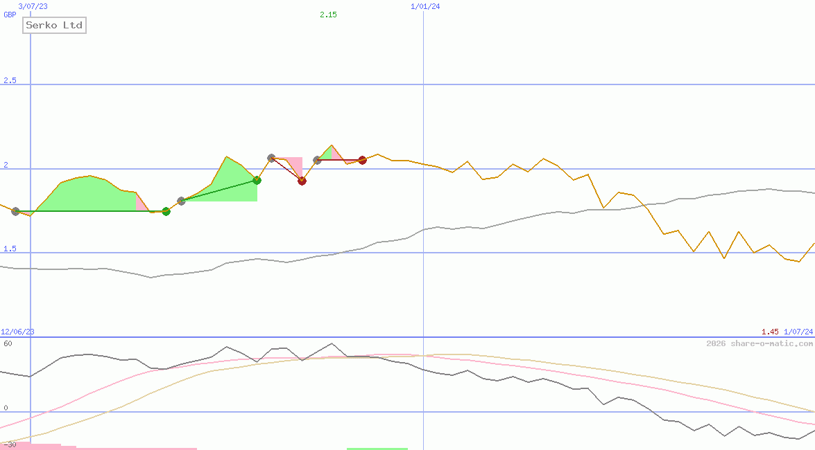 Serko Ltd