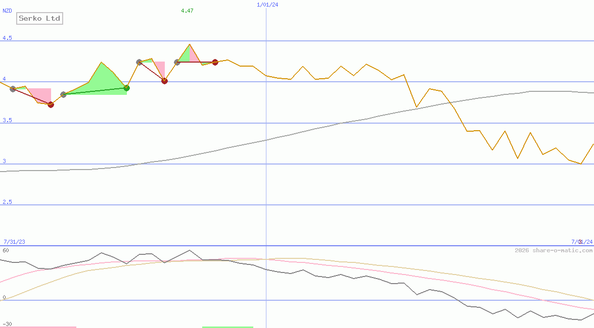 Serko Ltd