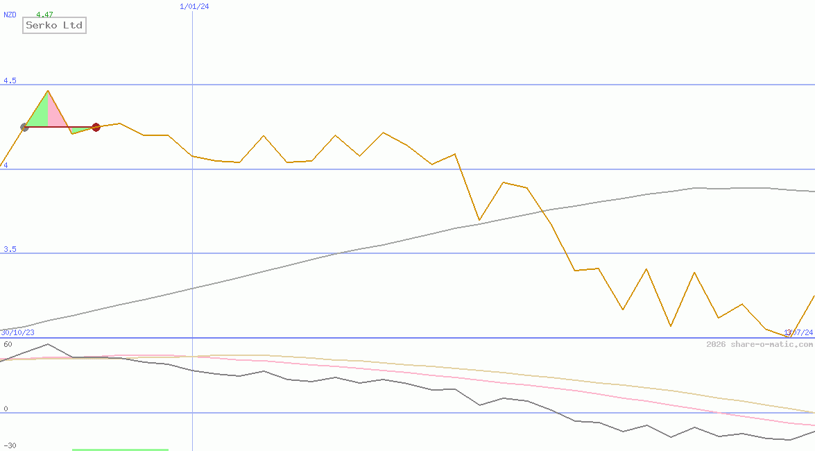 Serko Ltd