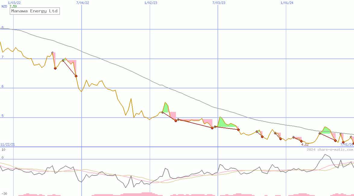 Manawa Energy Ltd