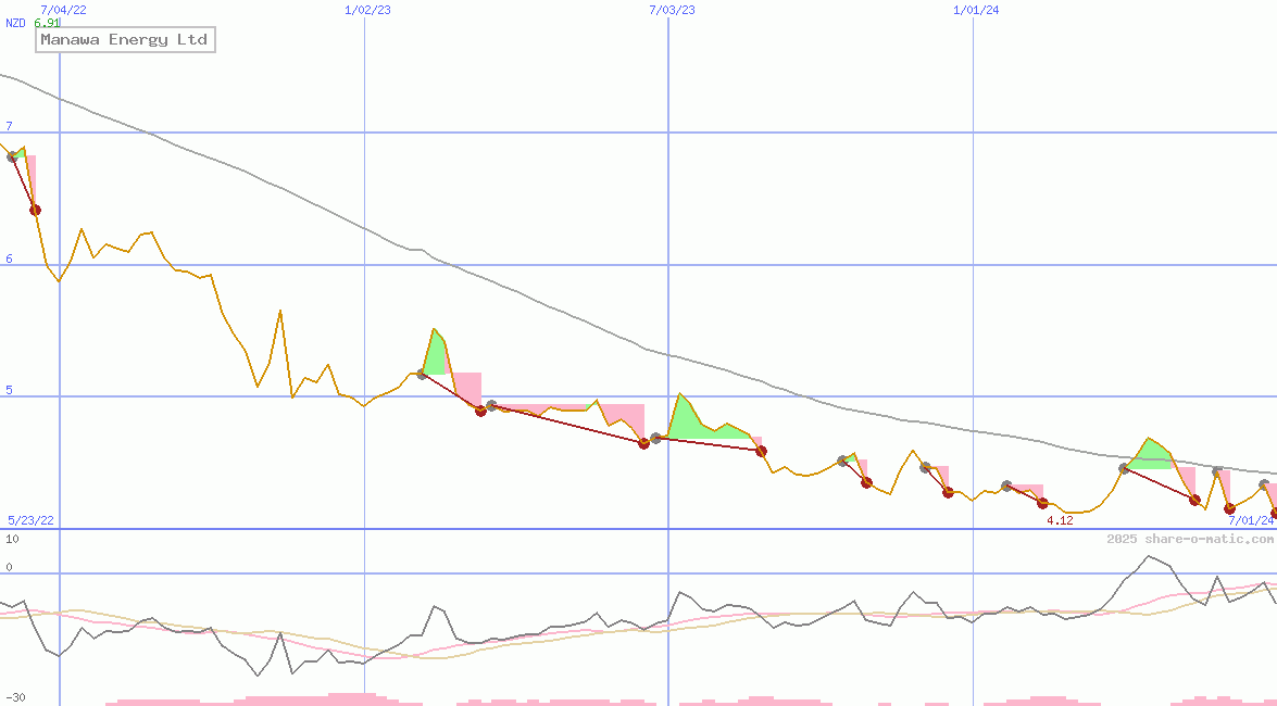 Manawa Energy Ltd