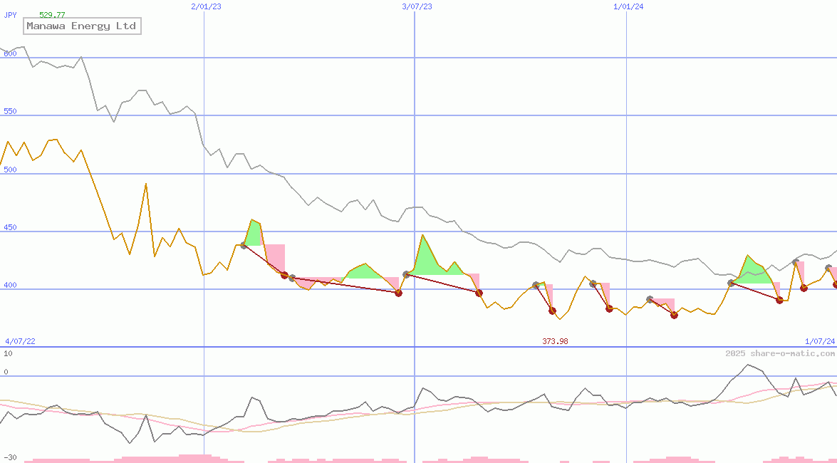 Manawa Energy Ltd