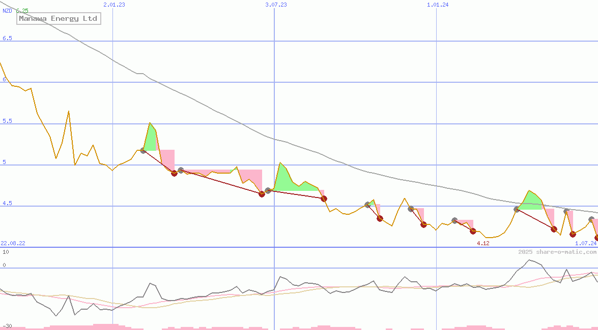 Manawa Energy Ltd