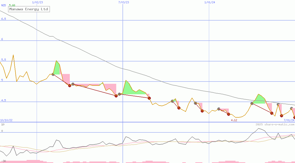 Manawa Energy Ltd