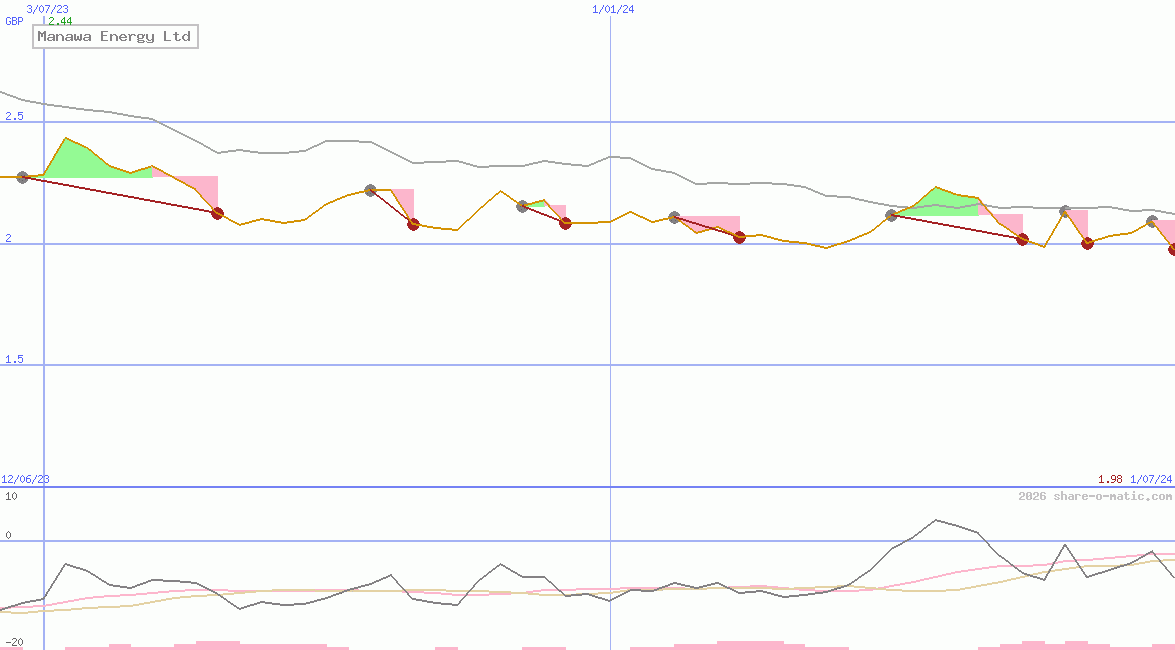 Manawa Energy Ltd