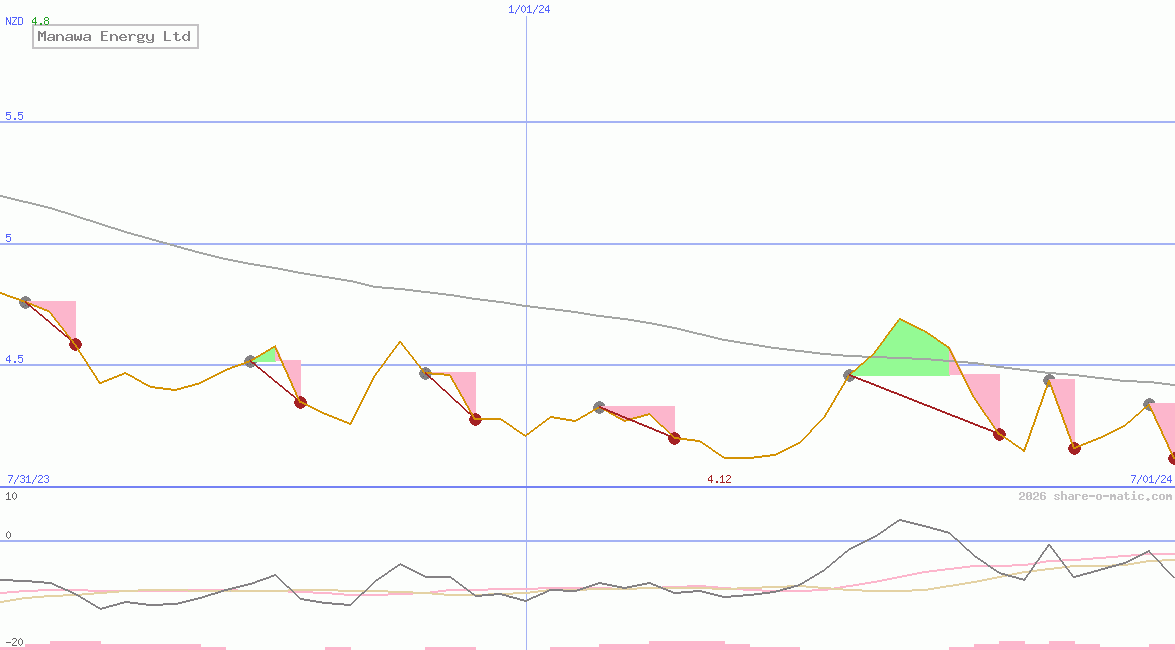 Manawa Energy Ltd