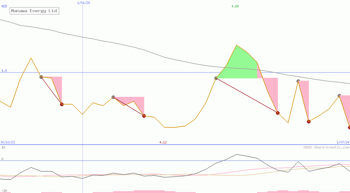 Manawa Energy Ltd
