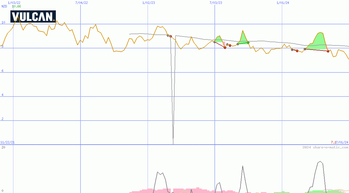 Vulcan Steel Ltd