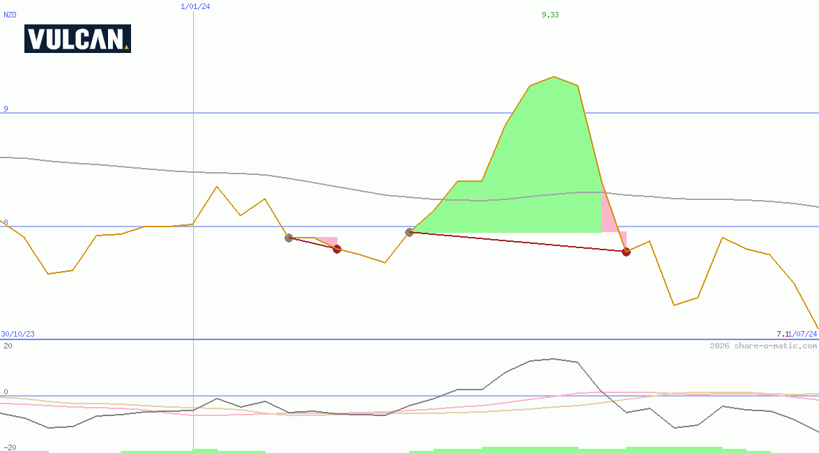 Vulcan Steel Ltd