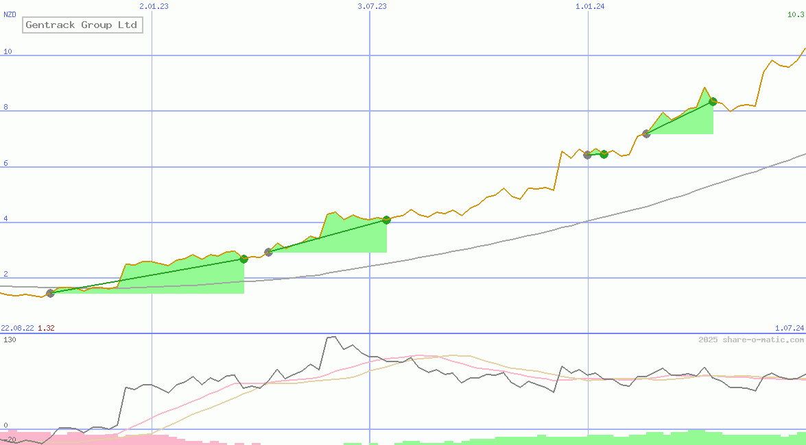 Gentrack Group Ltd
