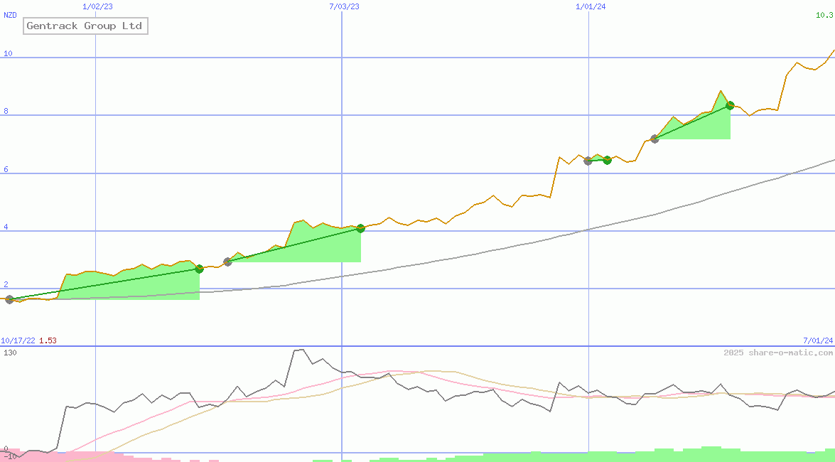 Gentrack Group Ltd