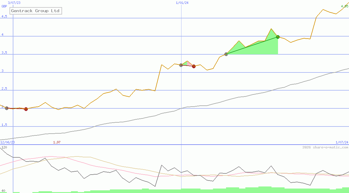 Gentrack Group Ltd