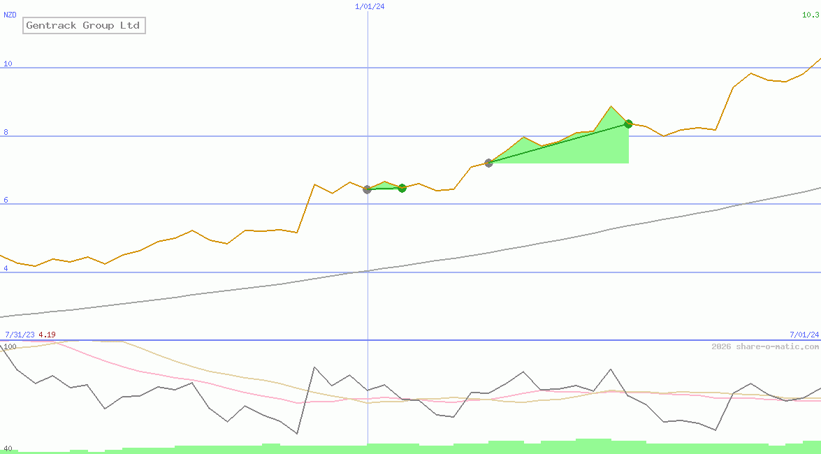 Gentrack Group Ltd
