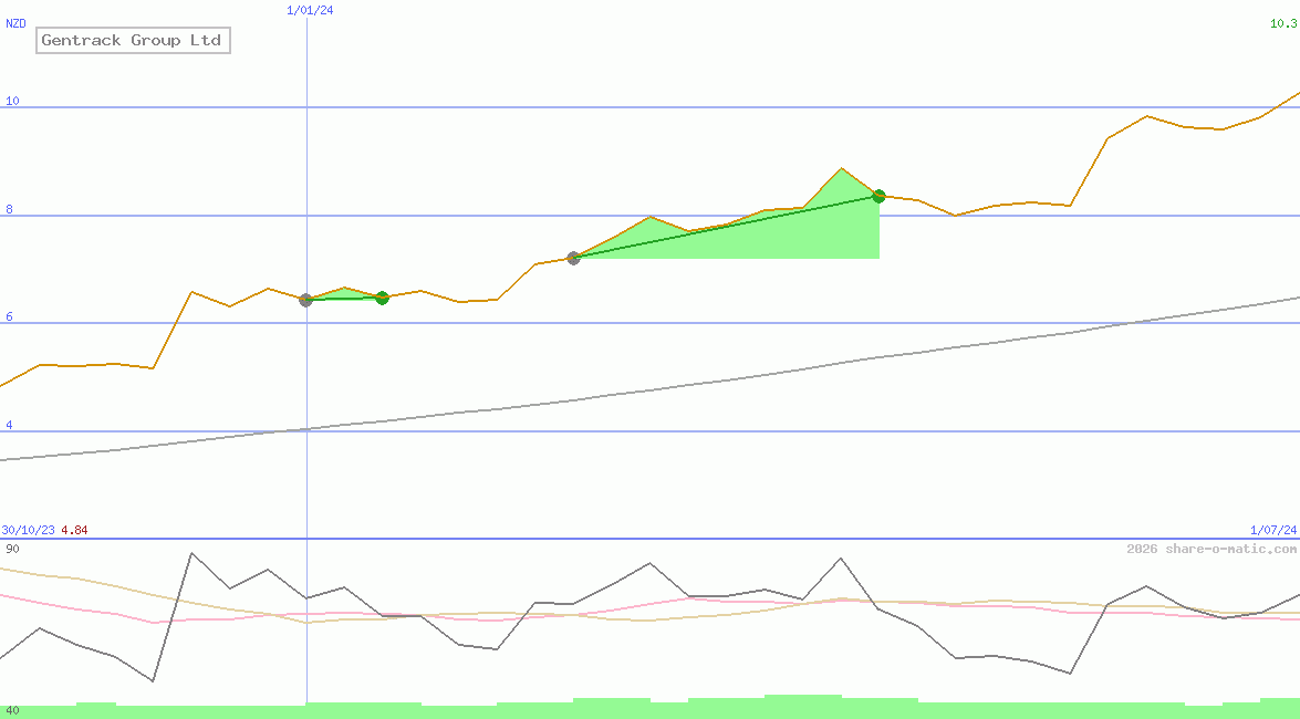 Gentrack Group Ltd