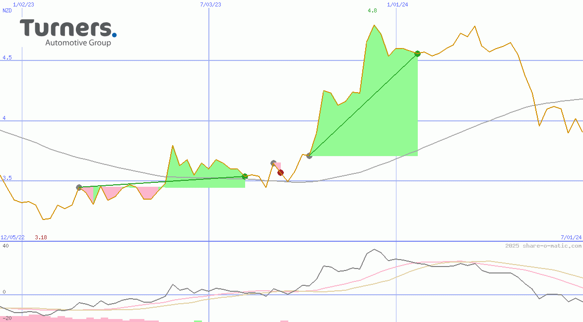 Turners Automotive Group Ltd