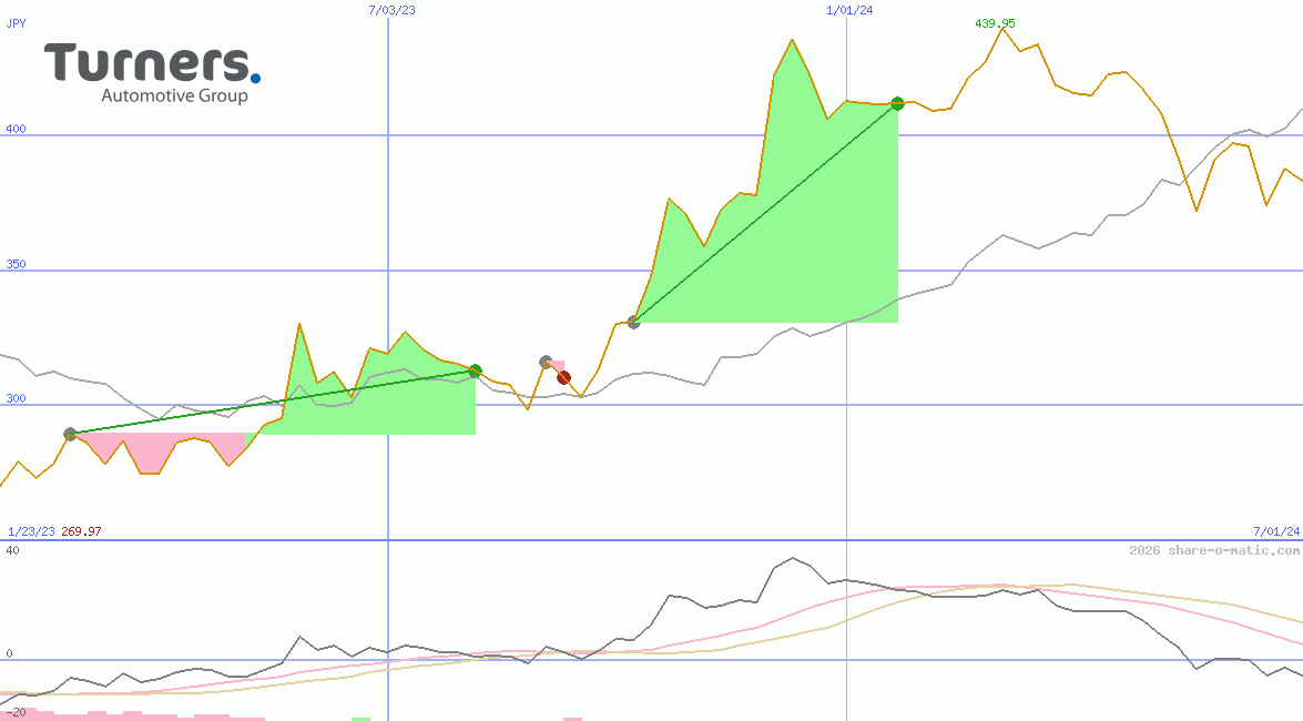 Turners Automotive Group Ltd