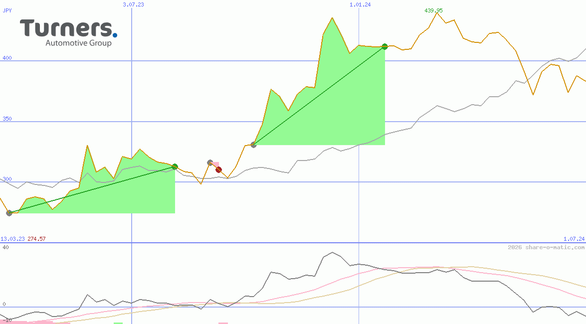 Turners Automotive Group Ltd
