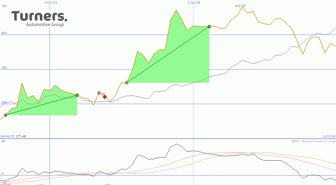 Turners Automotive Group Ltd