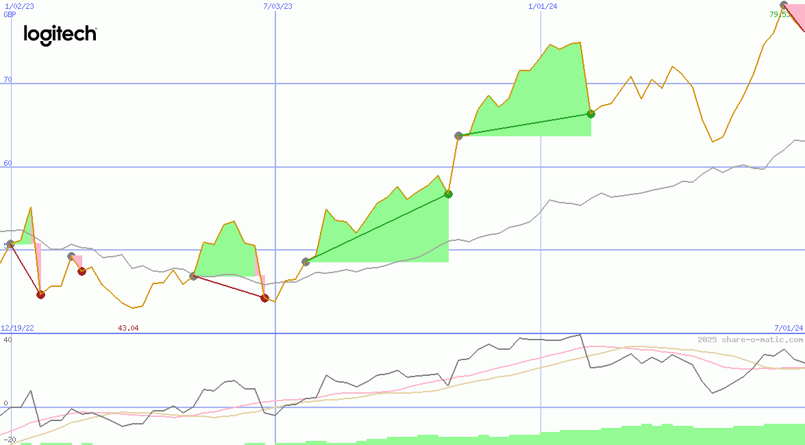 Logitech International SA