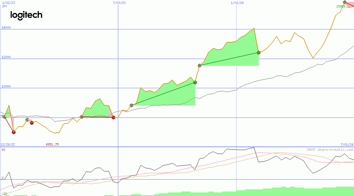 Logitech International SA
