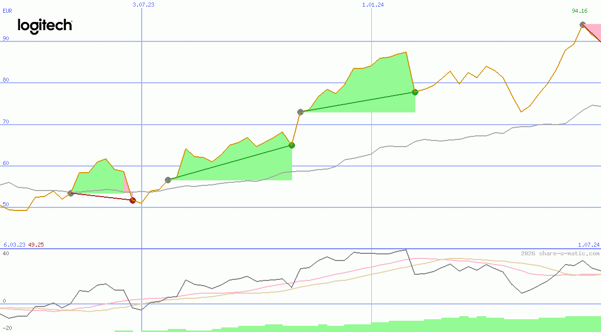 Logitech International SA