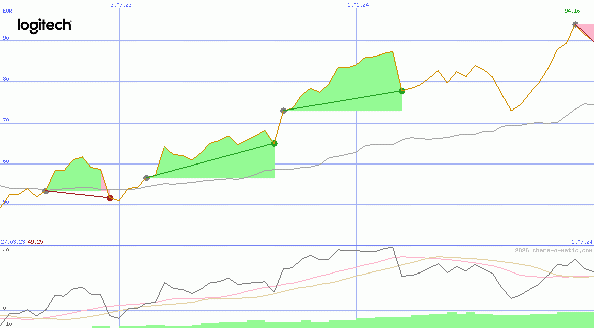 Logitech International SA