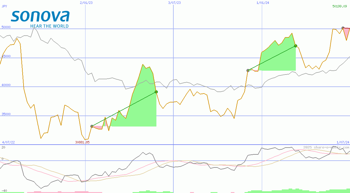 Sonova Holding AG